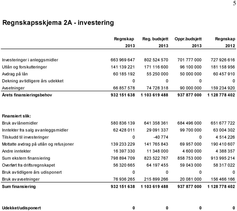 lån 60 185 192 55 250 000 50 000 000 60 457 910 Dekning av tidligere års udekket 0 0 0 0 Avsetninger 66 857 578 74 728 318 90 000 000 159 234 920 Årets finansieringsbehov 932 151 638 1 103 619 488