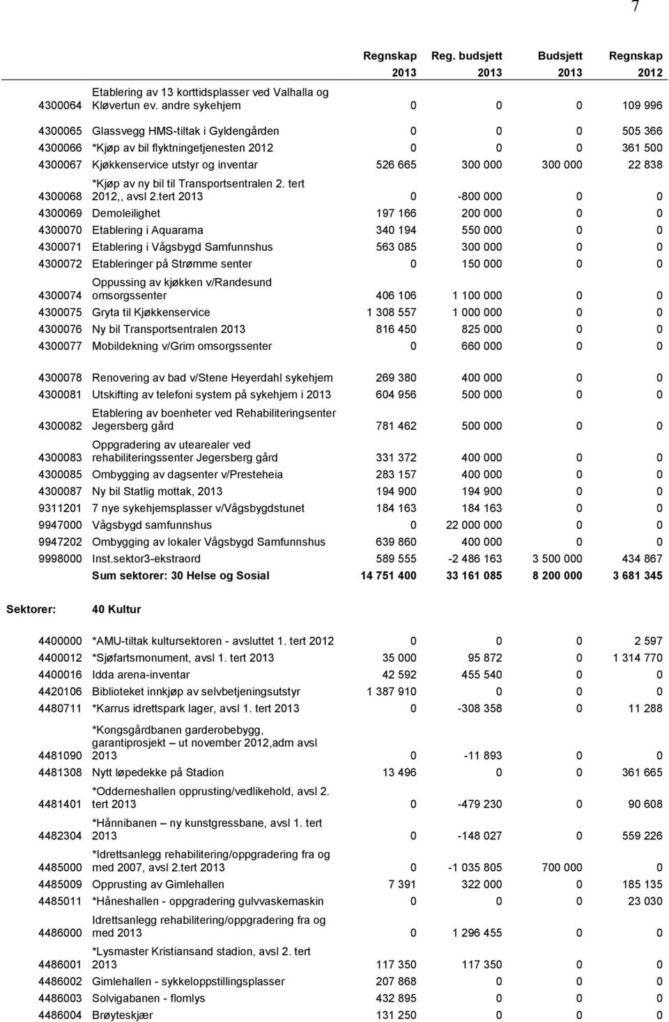 300 000 300 000 22 838 4300068 *Kjøp av ny bil til Transportsentralen 2. tert 2012,, avsl 2.