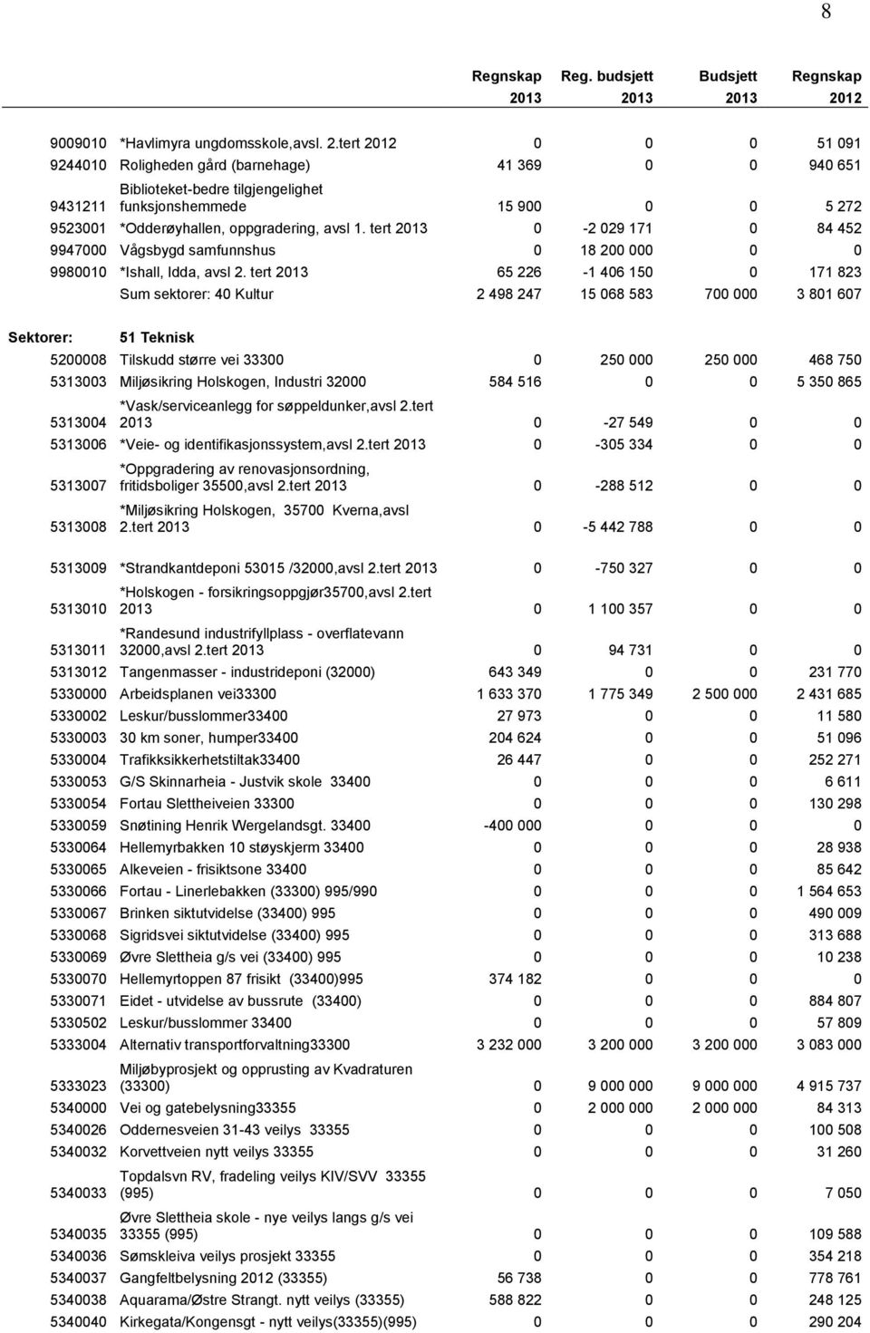 900 0 0 5 272 9523001 *Odderøyhallen, oppgradering, avsl 1. tert 2013 0-2 029 171 0 84 452 9947000 Vågsbygd samfunnshus 0 18 200 000 0 0 9980010 *Ishall, Idda, avsl 2.