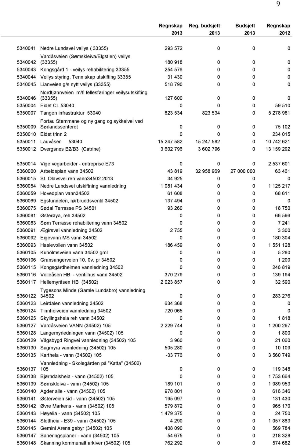 rehabilitering 33355 254 576 0 0 0 5340044 Veilys styring, Tenn skap utskifting 33355 31 430 0 0 0 5340045 Lianveien g/s nytt veilys (33355) 518 790 0 0 0 5340046 Nordtjønnveien m/fl fellesføringer