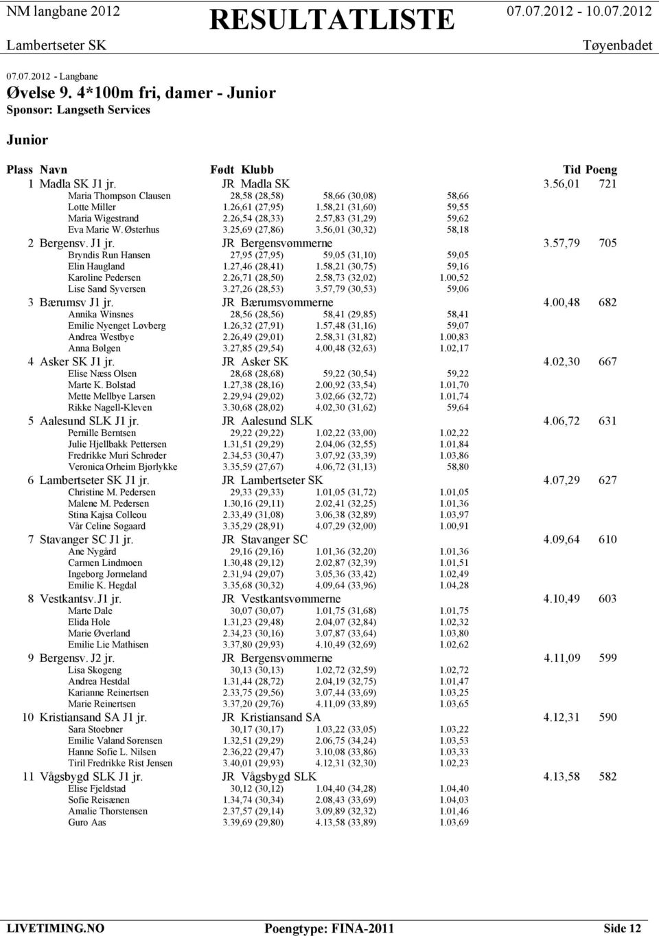 25,69 (27,86) 3.56,01 (30,32) 58,18 2 Bergensv. J1 jr. JR Bergensvømmerne 3.57,79 705 Bryndis Run Hansen 27,95 (27,95) 59,05 (31,10) 59,05 Elin Haugland 1.27,46 (28,41) 1.