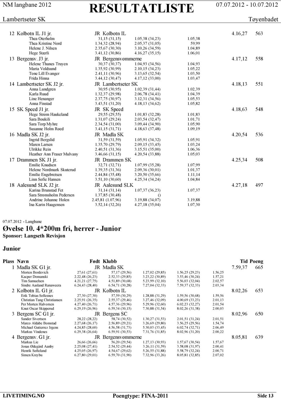 04,93 Maria Voldsund 1.35,92 (30,99) 2.10,15 (34,23) 1.05,22 Tone Lill Evanger 2.41,11 (30,96) 3.13,65 (32,54) 1.03,50 Frida Hinna 3.44,12 (30,47) 4.17,12 (33,00) 1.03,47 14 J2 jr. JR 4.