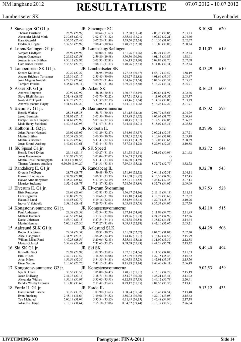 10,80 (30,03) 2.00,24 6 Løren/Rælingen G1 jr. JR Lørenskog/Rælingen 8.11,07 619 Vebjørn Lindhjem 28,92 (28,92) 1.00,00 (31,08) 1.31,96 (31,96) 2.02,24 (30,28) 2.02,24 Jørgen Gundersen 2.