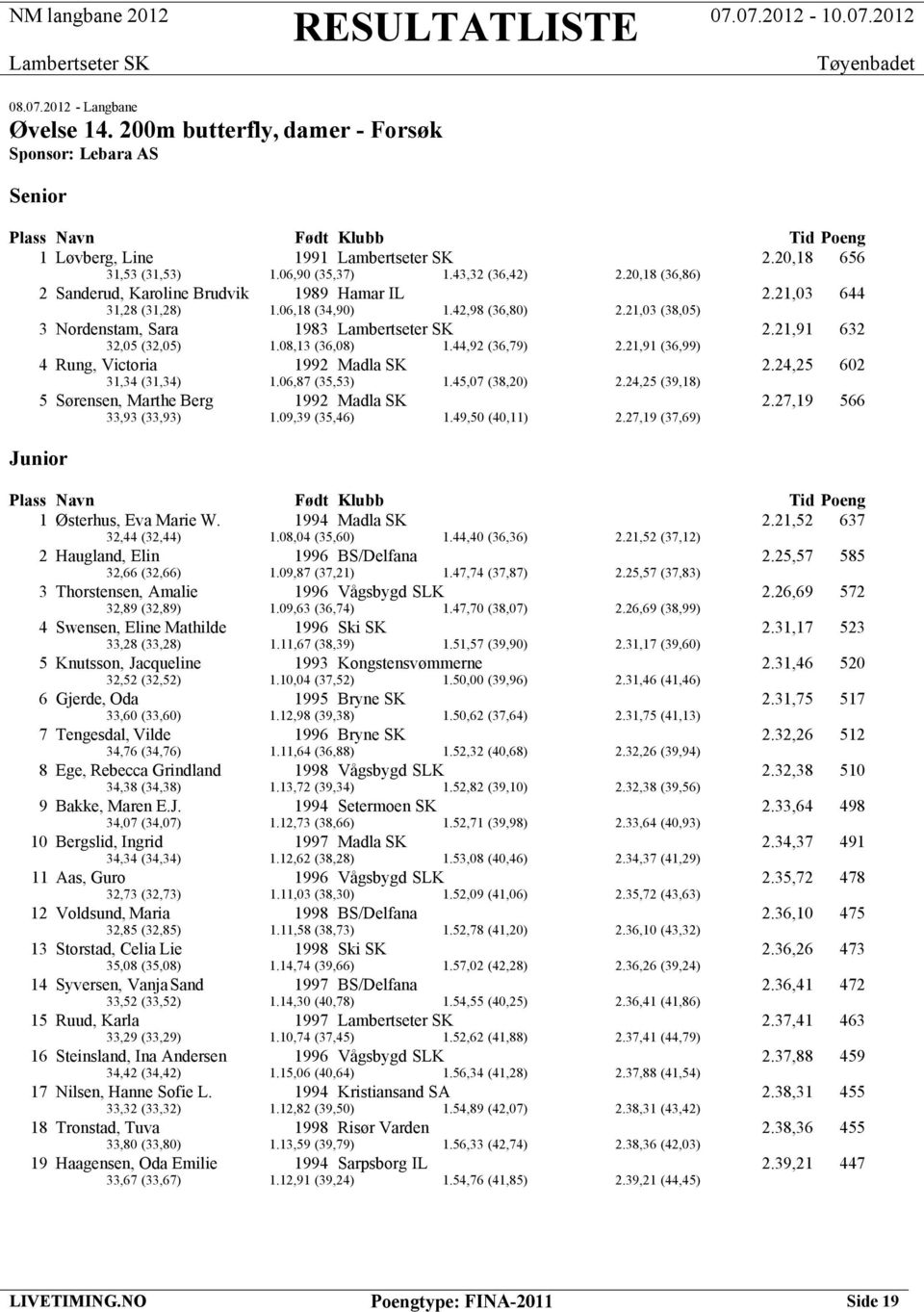 44,92 (36,79) 2.21,91 (36,99) 4 Rung, Victoria 1992 Madla SK 2.24,25 602 31,34 (31,34) 1.06,87 (35,53) 1.45,07 (38,20) 2.24,25 (39,18) 5 Sørensen, Marthe Berg 1992 Madla SK 2.