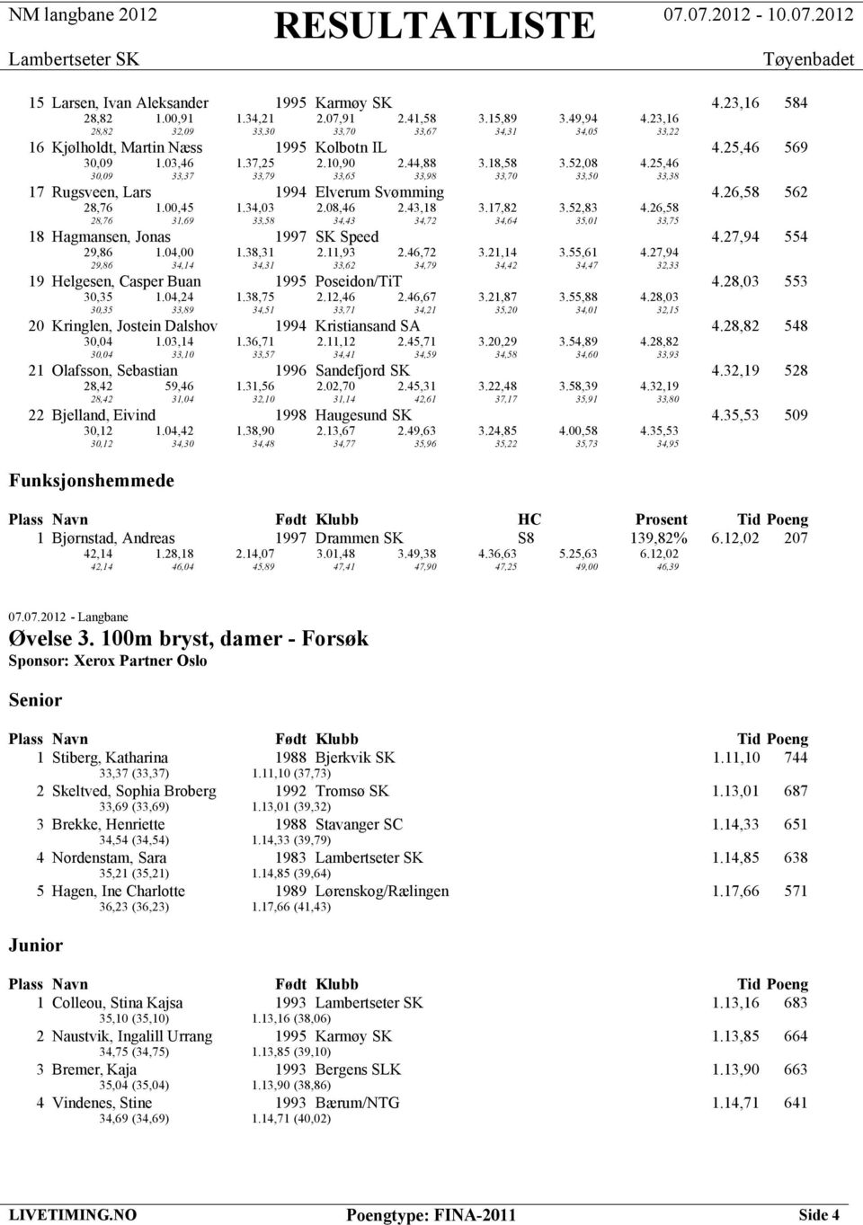 25,46 30,09 33,37 33,79 33,65 33,98 33,70 33,50 33,38 17 Rugsveen, Lars 1994 Elverum Svømming 4.26,58 562 28,76 1.00,45 1.34,03 2.08,46 2.43,18 3.17,82 3.52,83 4.