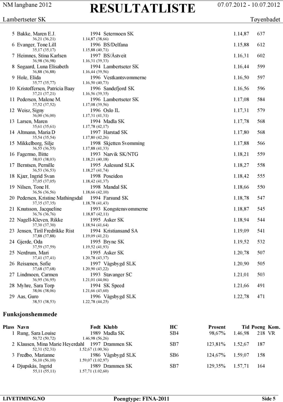 16,44 (39,56) 9 Hole, Elida 1996 Vestkantsvømmerne 1.16,50 597 35,77 (35,77) 1.16,50 (40,73) 10 Kristoffersen, Patricia Baay 1996 Sandefjord SK 1.16,56 596 37,21 (37,21) 1.