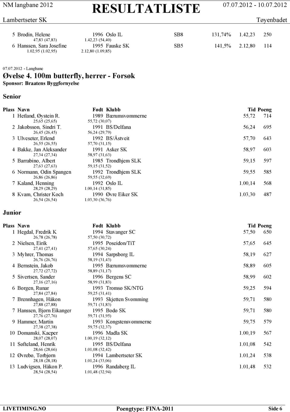 1991 BS/Delfana 56,24 695 26,45 (26,45) 56,24 (29,79) 3 Ulveseter, Erlend 1992 BS/Åstveit 57,70 643 26,55 (26,55) 57,70 (31,15) 4 Bakke, Jan Aleksander 1991 Asker SK 58,97 603 27,34 (27,34) 58,97