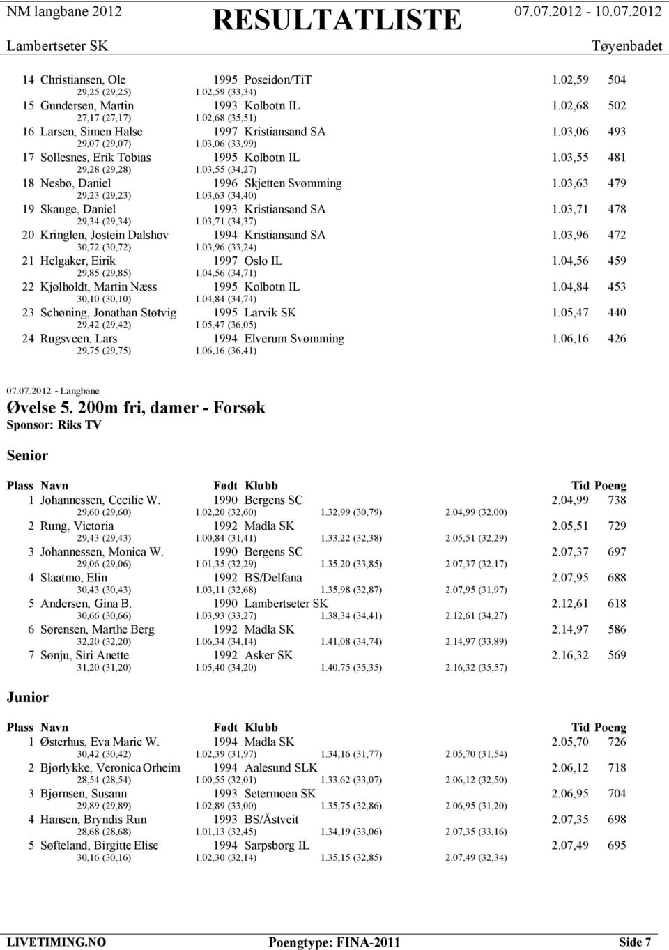 03,55 (34,27) 18 Nesbø, Daniel 1996 Skjetten Svømming 1.03,63 479 29,23 (29,23) 1.03,63 (34,40) 19 Skauge, Daniel 1993 Kristiansand SA 1.03,71 478 29,34 (29,34) 1.