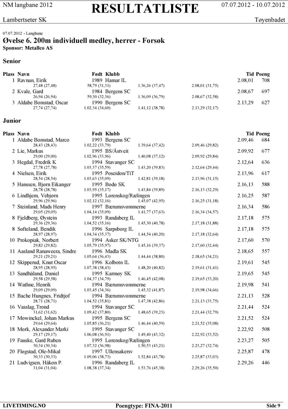 41,12 (38,78) 2.13,29 (32,17) Junior 1 Aldabe Bomstad, Marco 1993 Bergens SC 2.09,46 684 28,43 (28,43) 1.02,22 (33,79) 1.39,64 (37,42) 2.09,46 (29,82) 2 Lie, Markus 1995 BS/Åstveit 2.