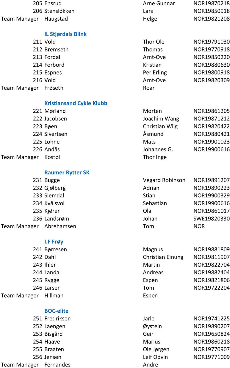 222 Jacobsen Joachim Wang NOR19871212 223 Bøen Christian Wiig NOR19820422 224 Sivertsen Åsmund NOR19880421 225 Lohne Mats NOR19901023 226 Andås Johannes G.