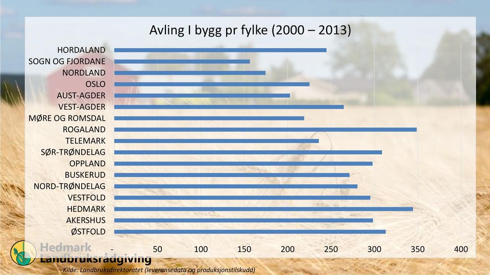 BUSKERUD NORD-TRØNDELAG VESTFOLD HEDMARK AKERSHUS ØSTFOLD - 50 100 150 200