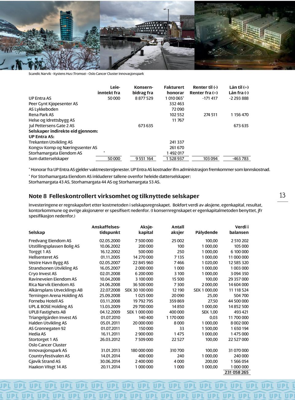 635 673 635 Selskaper indirekte eid gjennom: UP Entra AS: Trekanten Utvikling AS 241 337 Kongsv Komp og Næringssenter AS 261 670 Storhamargata Eiendom AS * 1 492 017 Sum datterselskaper 50 000 9 551