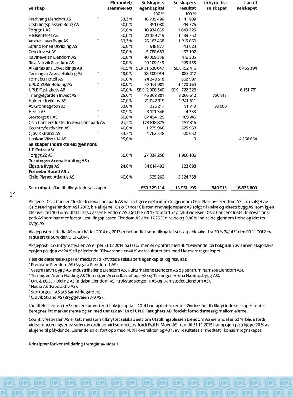 877-43 623 Cryo Invest AS 50,0 % 5 788 683-197 197 Ravineveien Eiendom AS 50,0 % 40 009 358 416 585 Rica Narvik Eiendom AS 40,0 % 40 109 449 925 555 Alkärrsplans Utvecklings AB 40,5 % SEK 31 630 647