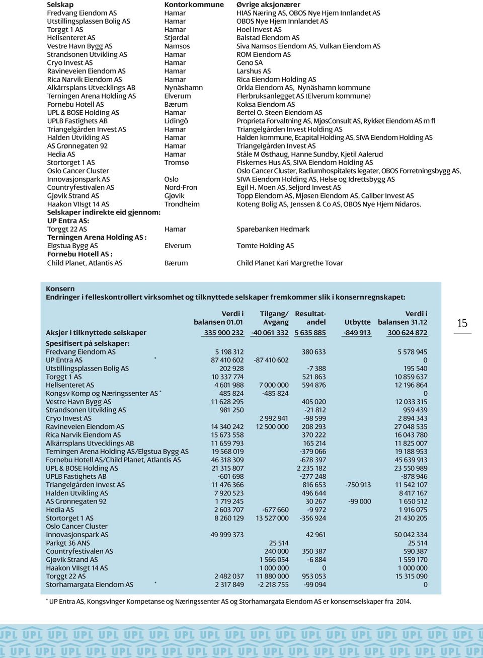 Ravineveien Eiendom AS Hamar Larshus AS Rica Narvik Eiendom AS Hamar Rica Eiendom Holding AS Alkärrsplans Utvecklings AB Nynäshamn Orkla Eiendom AS, Nynäshamn kommune Terningen Arena Holding AS