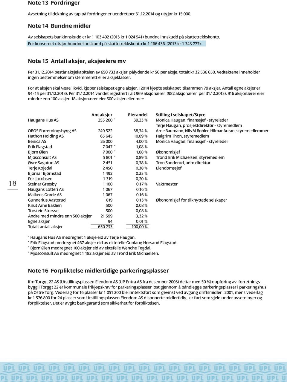 For konsernet utgjør bundne innskudd på skattetrekkskonto kr 1 166 436 (2013 kr 1 343 777). Note 15 Antall aksjer, aksjeeiere mv Per 31.12.