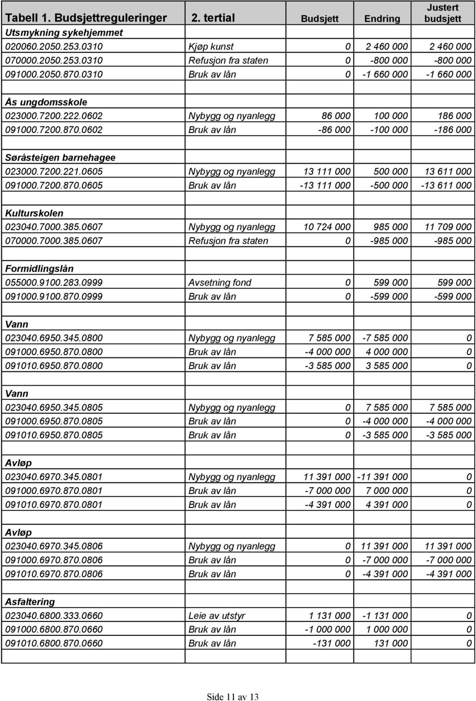 7200.221.0605 Nybygg og nyanlegg 13 111 000 500 000 13 611 000 091000.7200.870.0605 Bruk av lån -13 111 000-500 000-13 611 000 Kulturskolen 023040.7000.385.