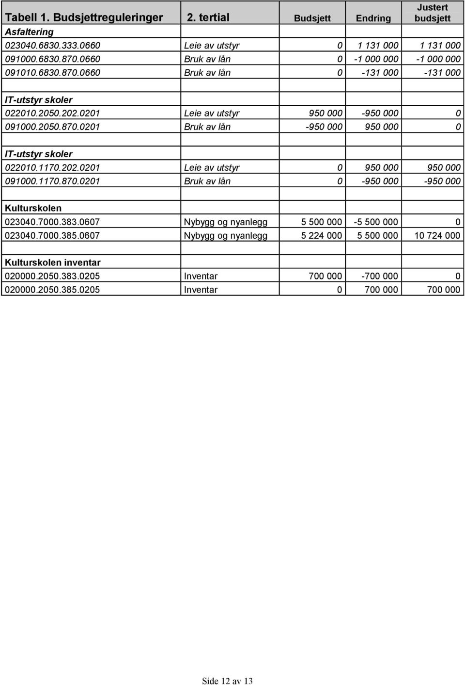 1170.202.0201 Leie av utstyr 0 950 000 950 000 091000.1170.870.0201 Bruk av lån 0-950 000-950 000 Kulturskolen 023040.7000.383.0607 Nybygg og nyanlegg 5 500 000-5 500 000 0 023040.7000.385.