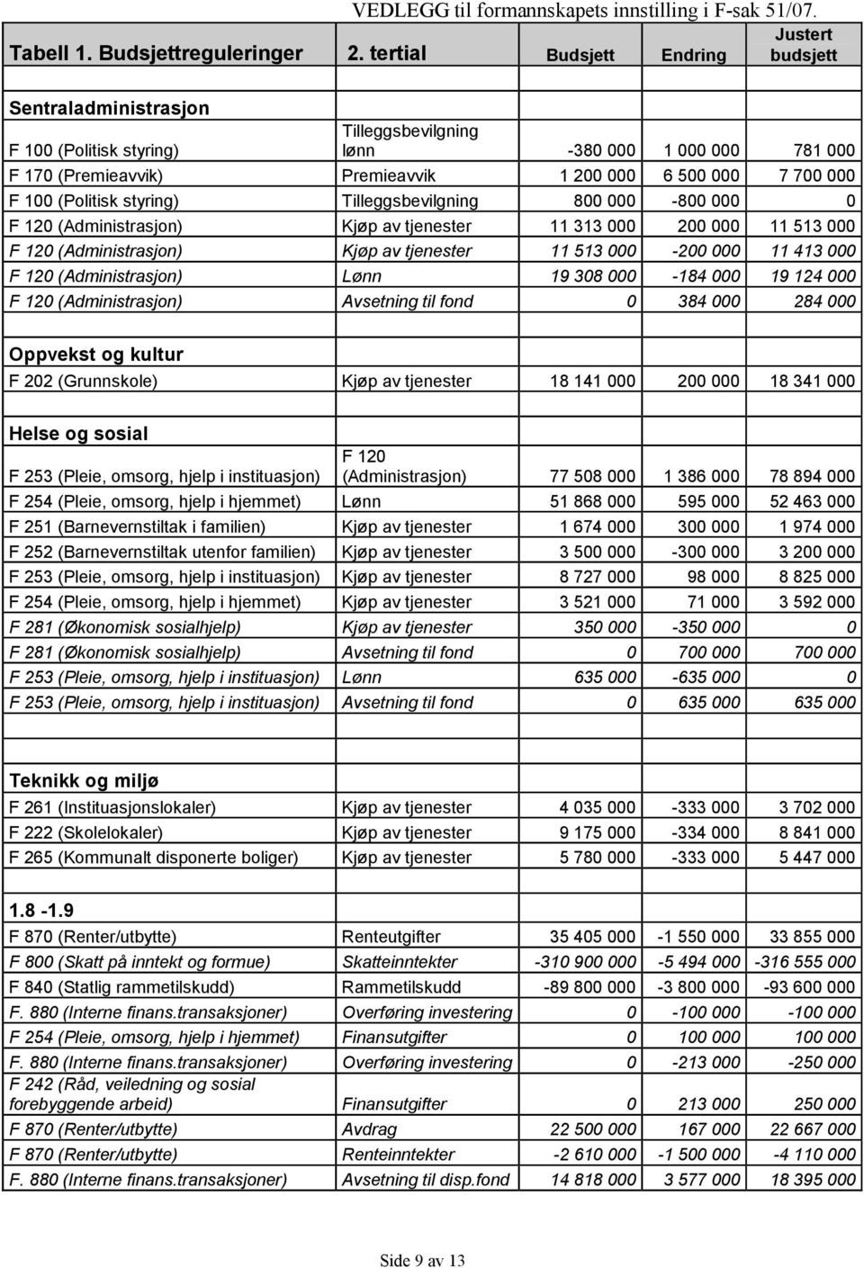 (Politisk styring) Tilleggsbevilgning 800 000-800 000 0 F 120 (Administrasjon) Kjøp av tjenester 11 313 000 200 000 11 513 000 F 120 (Administrasjon) Kjøp av tjenester 11 513 000-200 000 11 413 000 F