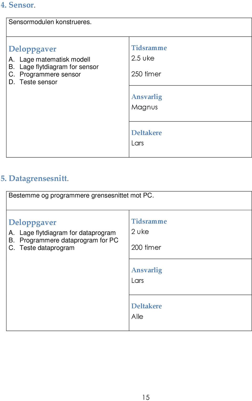 5 uke 250 timer Ansvarlig Magnus Deltakere Lars 5. Datagrensesnitt.