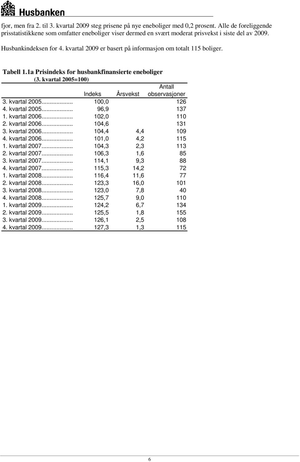 kvartal 2009 er basert på informasjon om totalt 115 boliger. Tabell 1.1a Prisindeks for husbankfinansierte eneboliger (3. kvartal 2005=100) Antall Indeks Årsvekst observasjoner 3. kvartal 2005... 100,0 126 4.