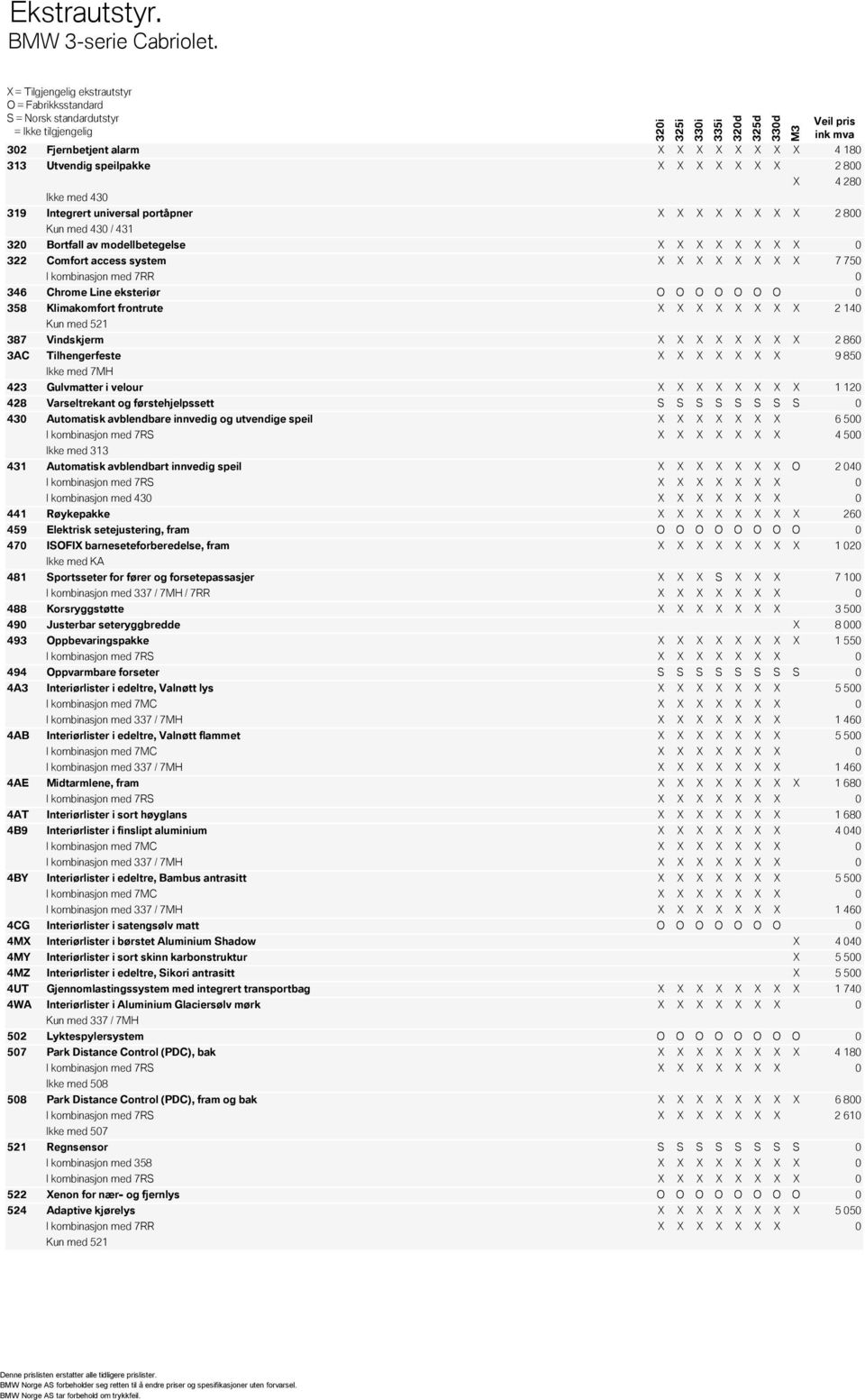 322 Comfort access system 7 750 I kombinasjon med 7RR 0 346 Chrome Line eksteriør O O O O O O O 0 358 Klimakomfort frontrute 2 140 Kun med 521 387 Vindskjerm 2 860 3AC Tilhengerfeste 9 850 Ikke med