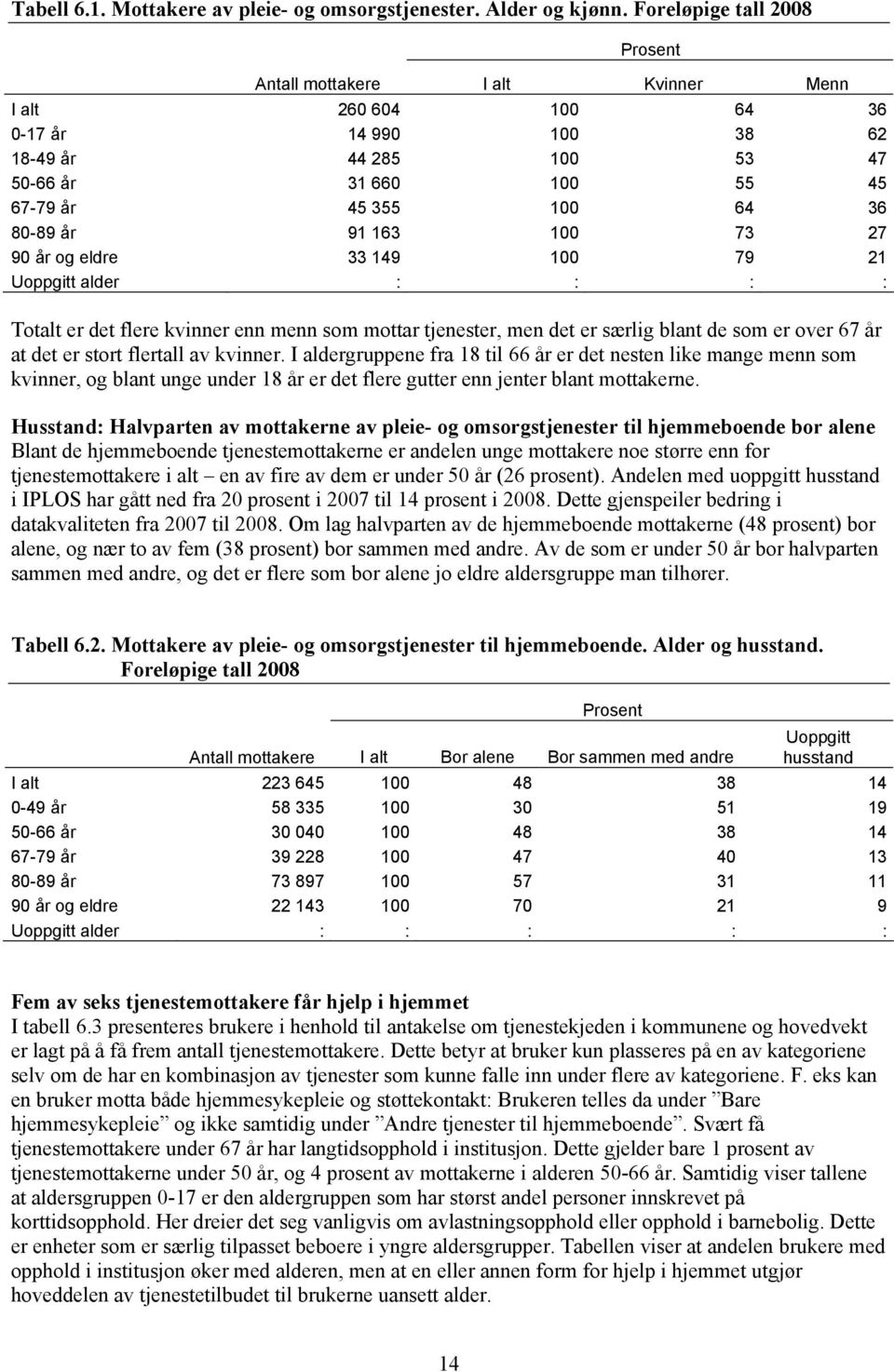 91 163 100 73 27 90 år og eldre 33 149 100 79 21 Uoppgtt alder : : : : Totalt er det flere kvnner enn menn som mottar tjenester, men det er særlg blant de som er over 67 år at det er stort flertall