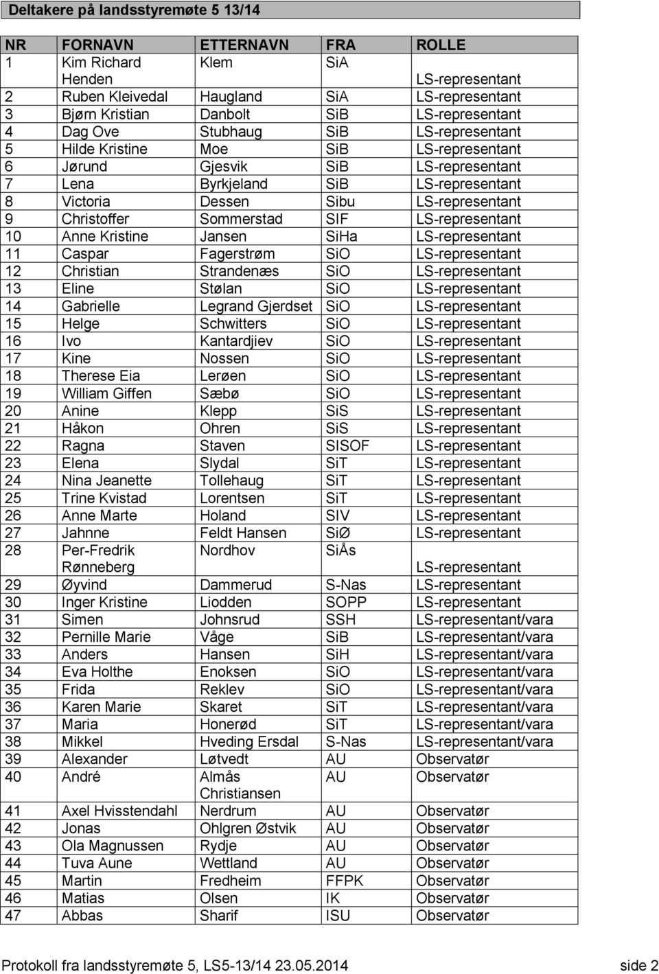 LS-representant 9 Christoffer Sommerstad SIF LS-representant 10 Anne Kristine Jansen SiHa LS-representant 11 Caspar Fagerstrøm SiO LS-representant 12 Christian Strandenæs SiO LS-representant 13 Eline