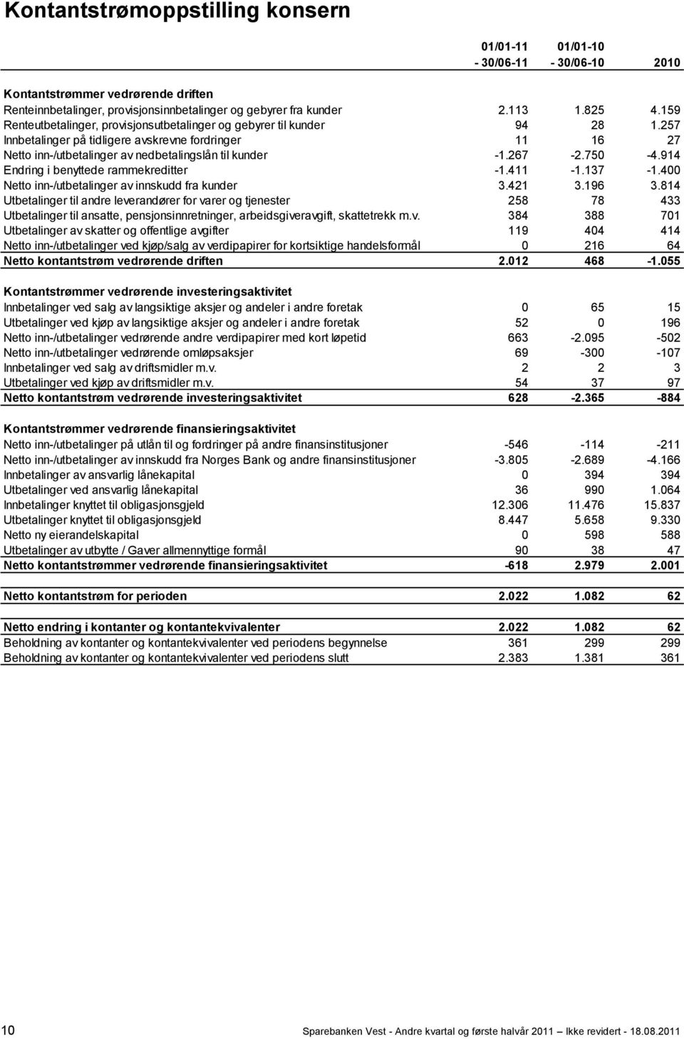 750-4.914 Endring i benyttede rammekreditter -1.411-1.137-1.400 Netto inn-/utbetalinger av innskudd fra kunder 3.421 3.196 3.