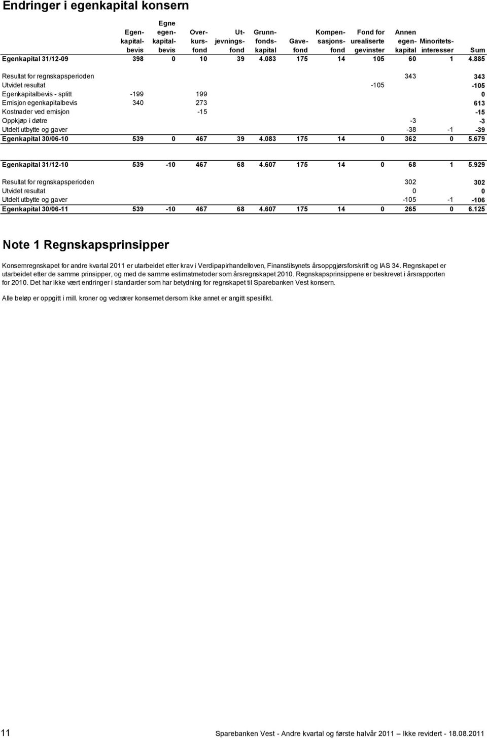 885 Resultat for regnskapsperioden 343 343 Utvidet resultat -105-105 Egenkapitalbevis - splitt -199 199 0 Emisjon egenkapitalbevis 340 273 613 Kostnader ved emisjon -15-15 Oppkjøp i døtre -3-3 Utdelt