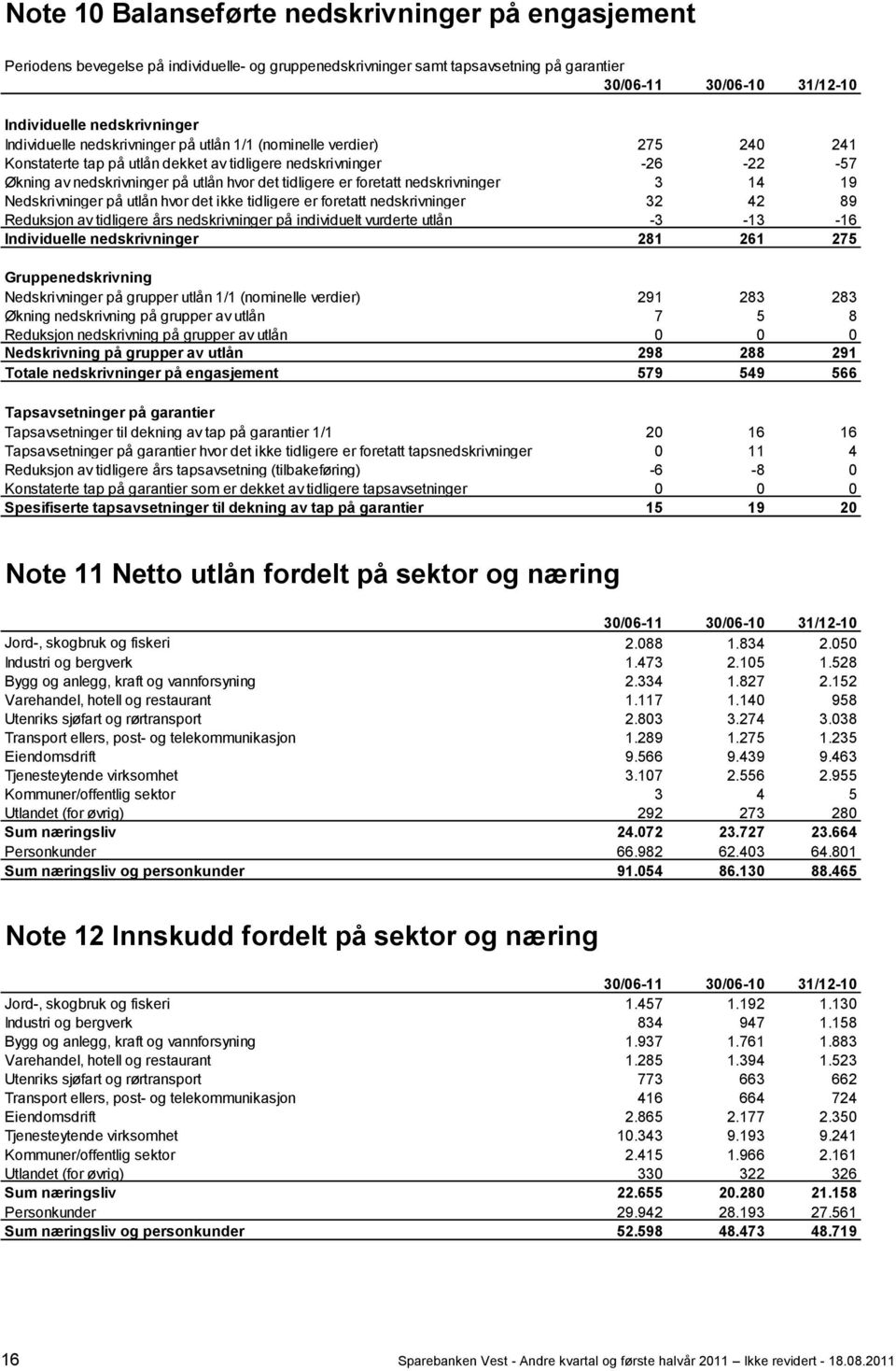 foretatt nedskrivninger 3 14 19 Nedskrivninger på utlån hvor det ikke tidligere er foretatt nedskrivninger 32 42 89 Reduksjon av tidligere års nedskrivninger på individuelt vurderte utlån -3-13 -16