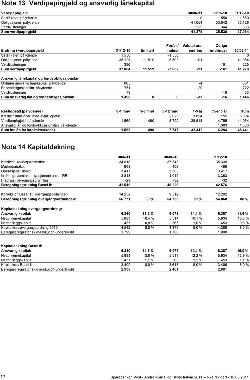 endring Øvrige endringer 30/06-11 Sertifikater, pålydende 1.550-1.550 0 Obligasjoner, pålydende 35.128 11.519-5.502-91 41.054 Verdijusteringer 386-161 225 Sum verdipapirgjeld 37.064 11.519-7.