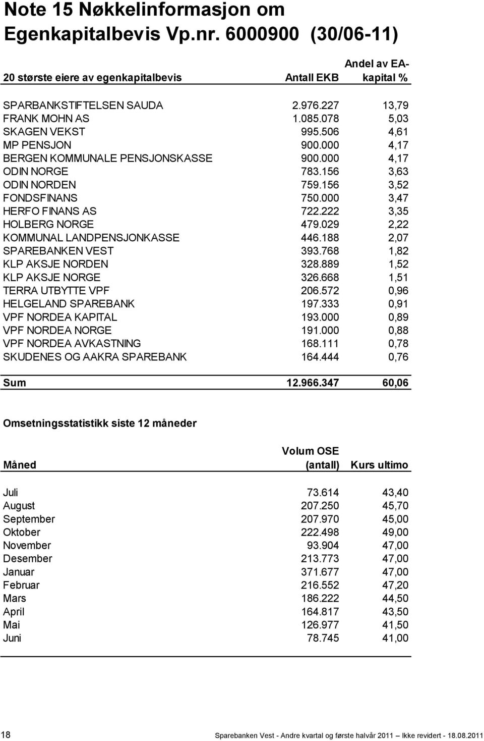 000 3,47 HERFO FINANS AS 722.222 3,35 HOLBERG NORGE 479.029 2,22 KOMMUNAL LANDPENSJONKASSE 446.188 2,07 SPAREBANKEN VEST 393.768 1,82 KLP AKSJE NORDEN 328.889 1,52 KLP AKSJE NORGE 326.