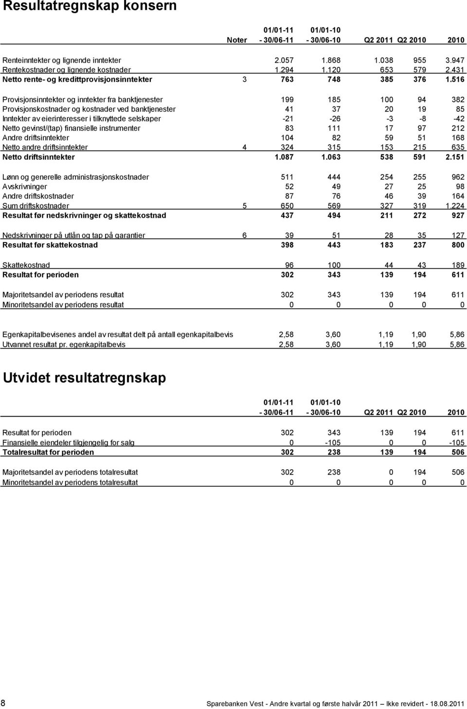 516 Provisjonsinntekter og inntekter fra banktjenester 199 185 100 94 382 Provisjonskostnader og kostnader ved banktjenester 41 37 20 19 85 Inntekter av eierinteresser i tilknyttede selskaper -21-26