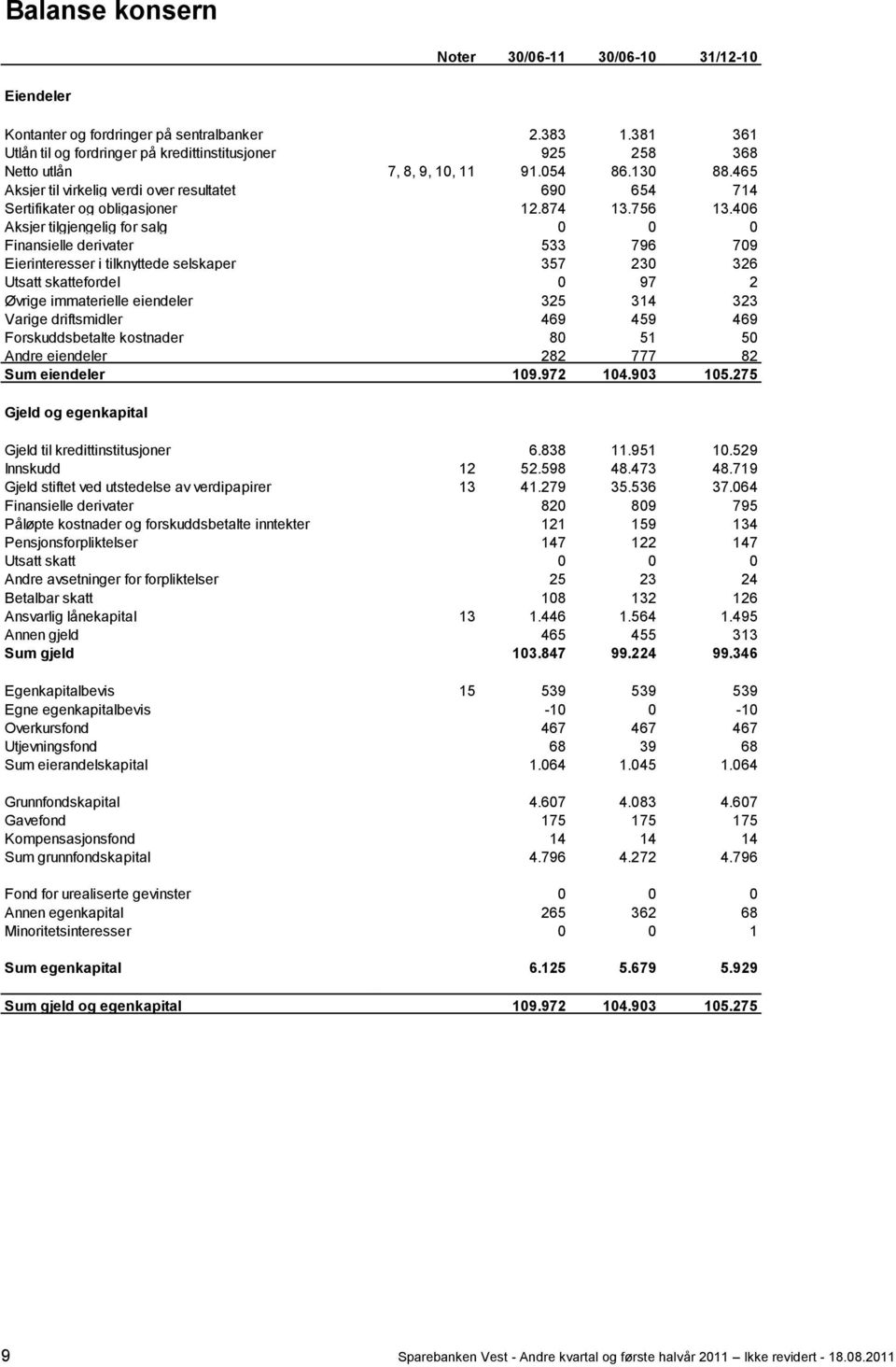 465 Aksjer til virkelig verdi over resultatet 690 654 714 Sertifikater og obligasjoner 12.874 13.756 13.