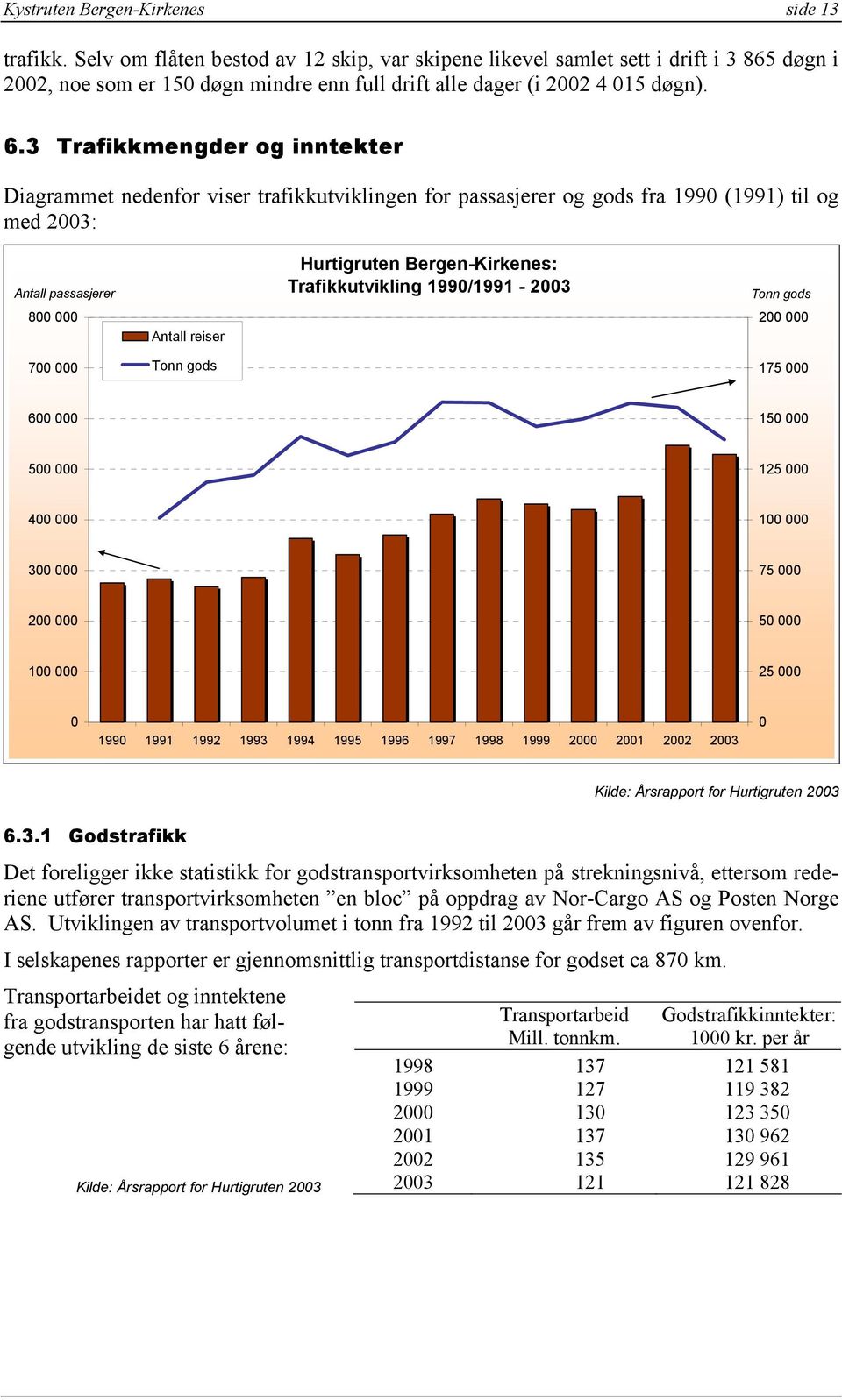 3 Trafikkmengder og inntekter Diagrammet nedenfor viser trafikkutviklingen for passasjerer og gods fra 1990 (1991) til og med 2003: Antall passasjerer 800 000 700 000 Antall reiser Tonn gods