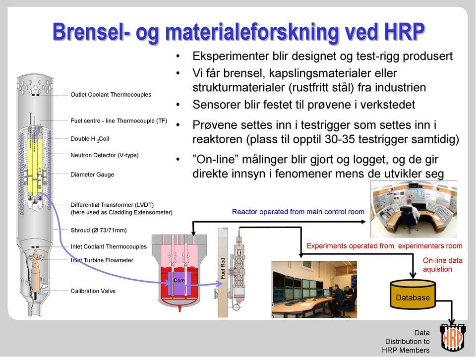 settes inn i reaktoren (plass til opptil 30-35 testrigger samtidig) On-line målinger blir gjort og logget, og de gir direkte innsyn i fenomener mens de utvikler seg Differential Transformer (LVDT)