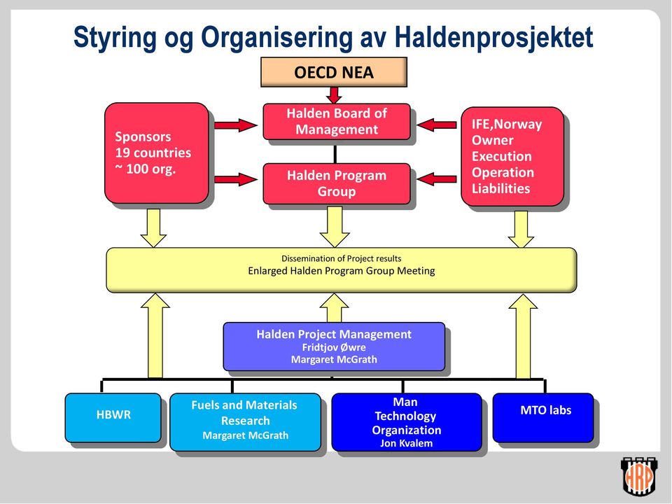 Dissemination of Project results Enlarged Halden Program Group Meeting Halden Project Management