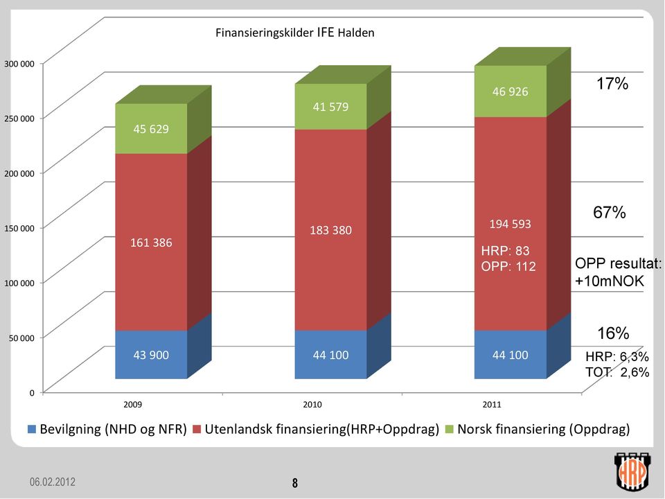 +10mNOK 50 000 0 43 900 44 100 44 100 2009 2010 2011 16% HRP: 6,3% TOT: 2,6% Bevilgning