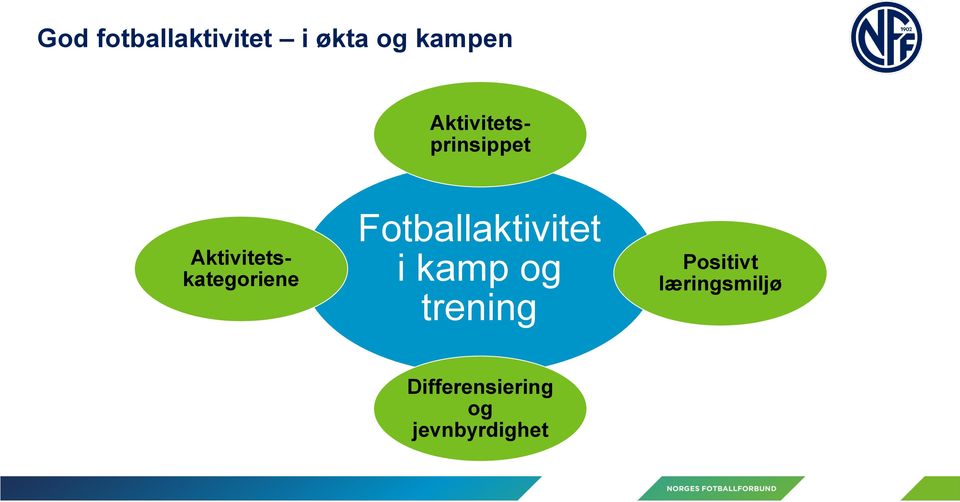 Fotballaktivitet i kamp og trening