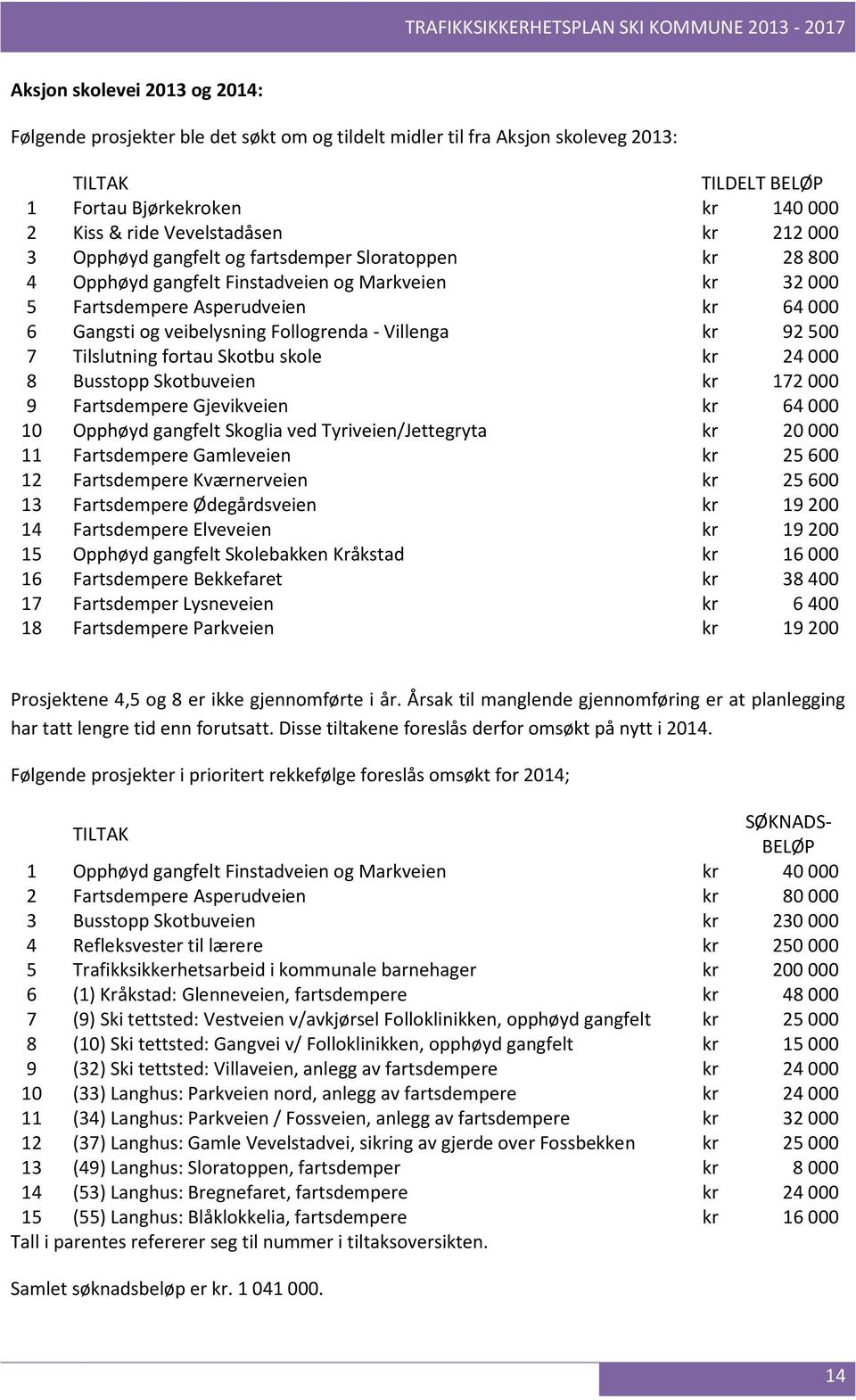 Villenga kr 92500 7 Tilslutning fortau Skotbu skole kr 24000 8 Busstopp Skotbuveien kr 172000 9 Fartsdempere Gjevikveien kr 64000 10 Opphøyd gangfelt Skoglia ved Tyriveien/Jettegryta kr 20000 11