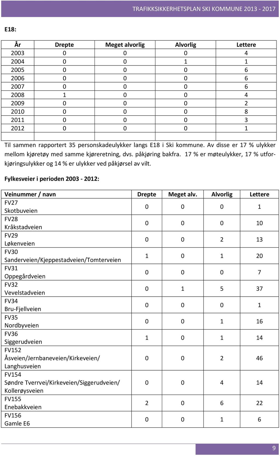 17 % er møteulykker, 17 % utforkjøringsulykker og 14 % er ulykker ved påkjørsel av vilt. Fylkesveier i perioden 2003-2012: Veinummer / navn Drepte Meget alv.