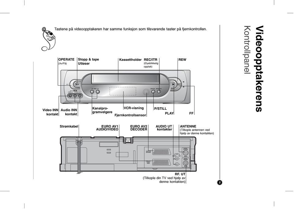 P/STILL PLAY REW FF Vdeoopptakerens Kontrollpanel Strømkabel EURO AV1 /VIDEO EURO AV2 DECODER UT kontakter ANTENNE (Tlkople antennen ved