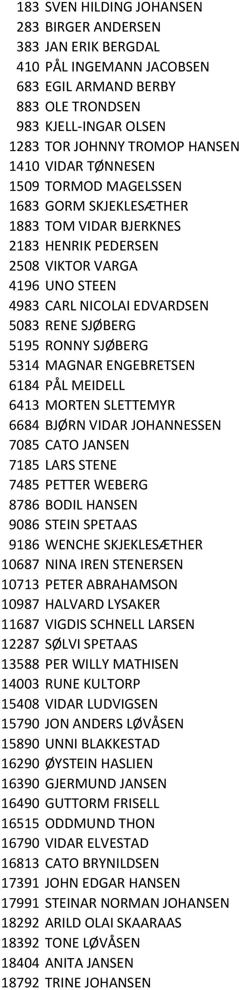 5314 MAGNAR ENGEBRETSEN 6184 PÅL MEIDELL 6413 MORTEN SLETTEMYR 6684 BJØRN VIDAR JOHANNESSEN 7085 CATO JANSEN 7185 LARS STENE 7485 PETTER WEBERG 8786 BODIL HANSEN 9086 STEIN SPETAAS 9186 WENCHE