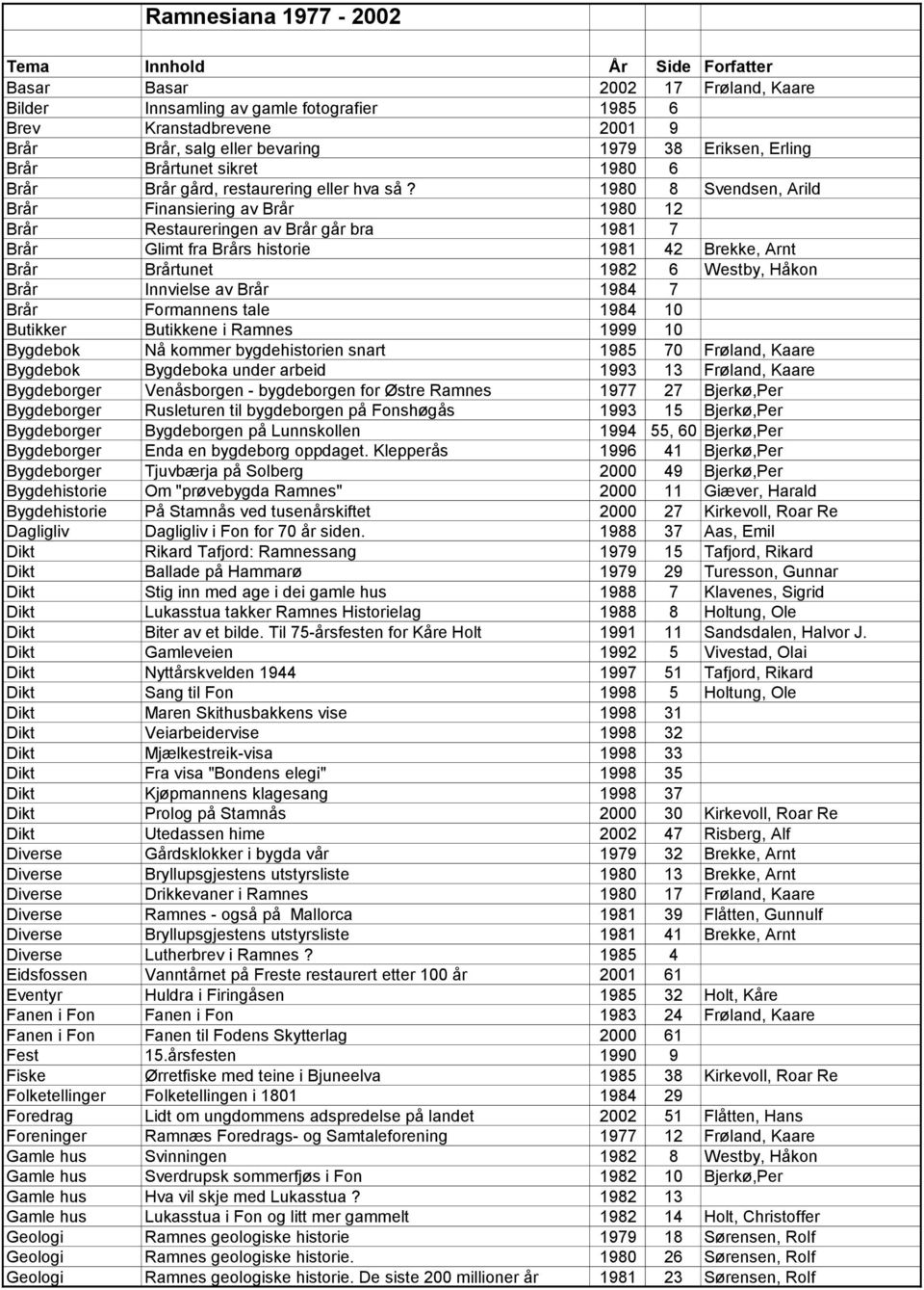 1980 8 Svendsen, Arild Brår Finansiering av Brår 1980 12 Brår Restaureringen av Brår går bra 1981 7 Brår Glimt fra Brårs historie 1981 42 Brekke, Arnt Brår Brårtunet 1982 6 Westby, Håkon Brår