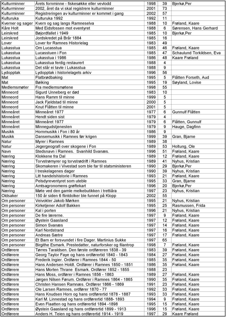 Bøjordfallet i 1949 1985 10 Bjerkø,Per Leirskred Jordskredet på Brår 1884 1985 16 Lover Lover for Ramnes Historielag 1983 49 Lukasstua Om Lucasstua 1985 46 Frøland, Kaare Lukasstua Lucasstuen i Fon