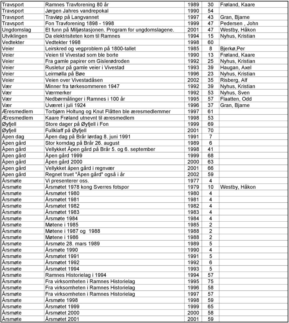 2001 47 Westby, Håkon Utviklingen Da elektrisiteten kom til Ramnes 1994 15 Nyhus, Kristian Vedtekter Vedtekter 1998 1998 60 Veier Leirskred og vegproblem på 1800-tallet 1985 8 Bjerkø,Per Veier Veien