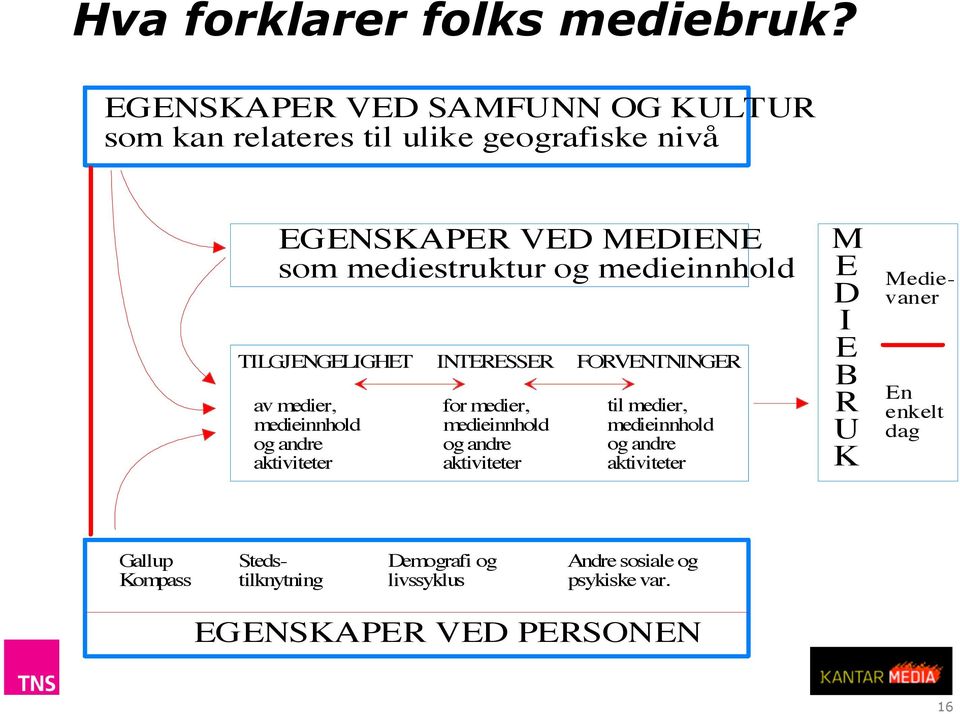 medieinnhold TILGJENGELIGHET INTERESSER FORVENTNINGER av medier, medieinnhold og andre aktiviteter for medier, medieinnhold og