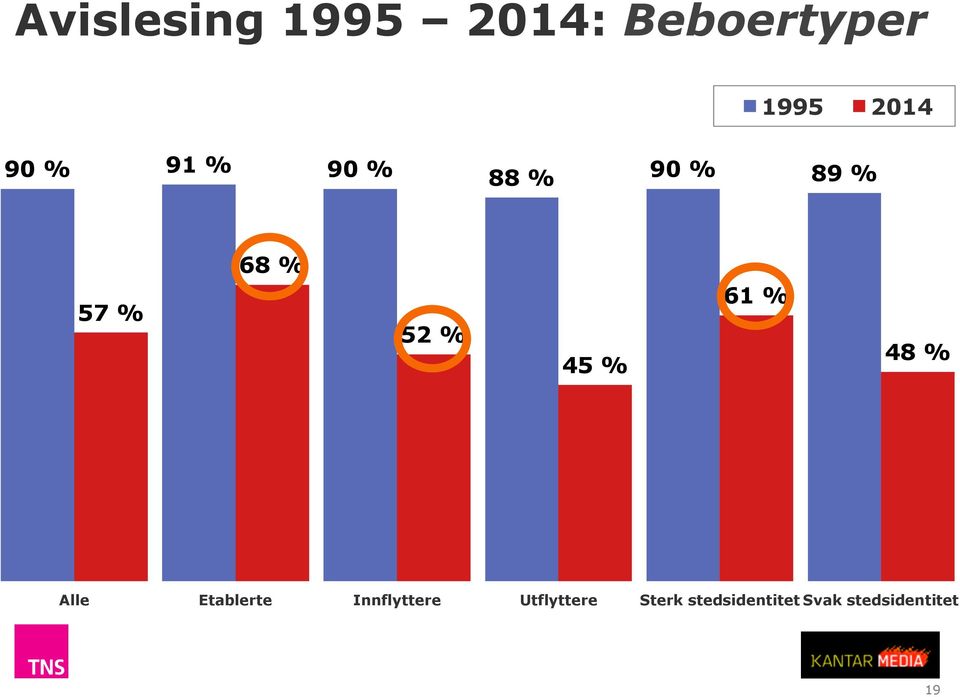 61 % 48 % Alle Etablerte Innflyttere