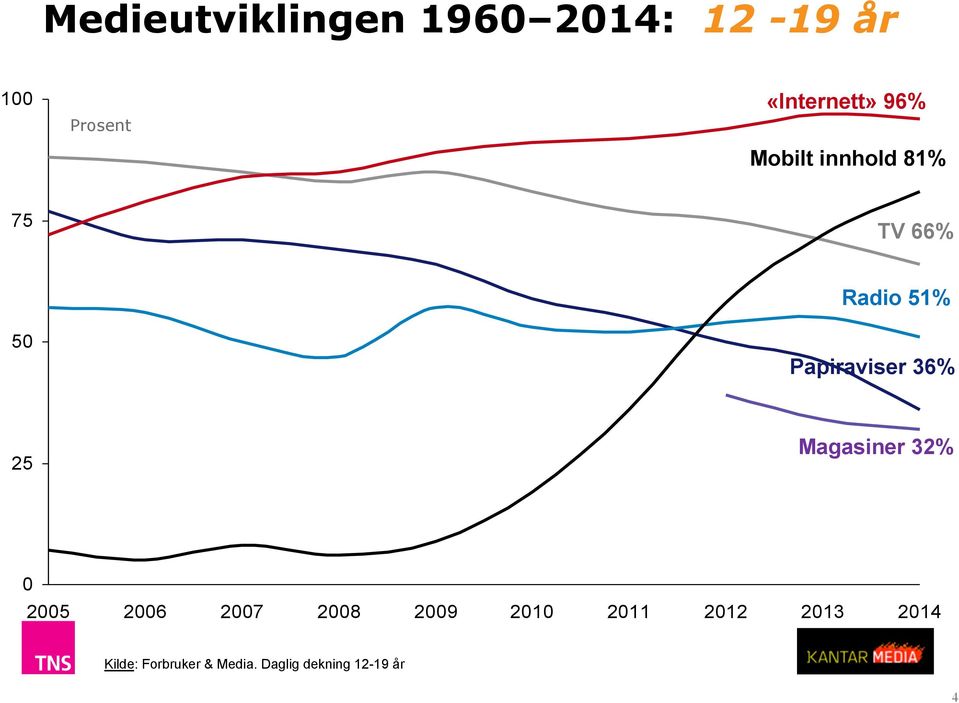 Papiraviser 36% 2 Magasiner 32% 0 200 2006 2007 2008 2009