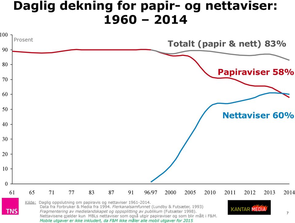 Data fra Forbruker & Media fra 1994.